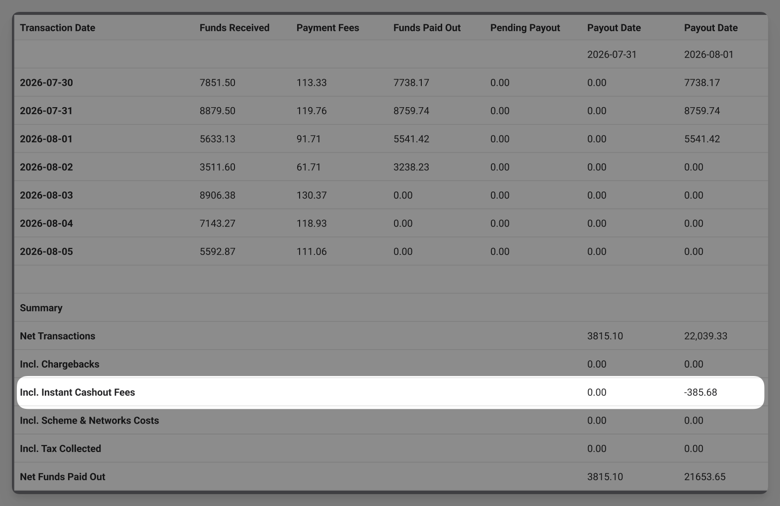 Summary of transaction data including funds received, fees, and net funds paid out.